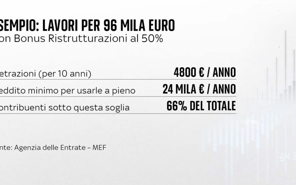 Bonus casa e cessioni del credito: cambiamenti 2022 in 8 casi concreti