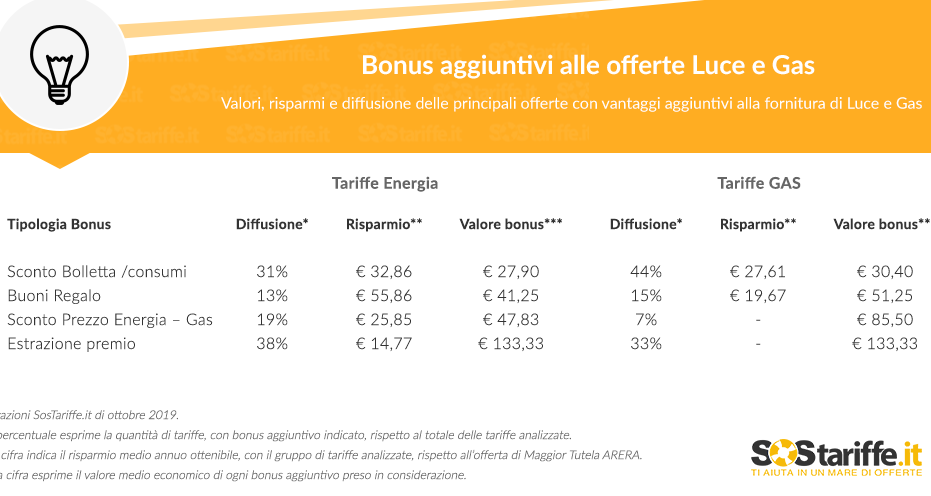 Come utilizzare il credito bonus Wind per risparmiare sulle bollette